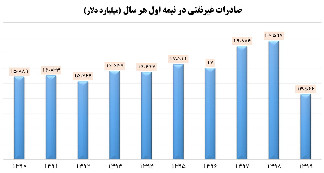 میانگین