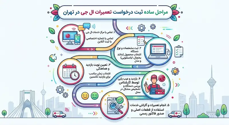 مراحل ساده ثبت درخواست تعمیرات ال جی در تهران