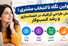 از اولین نگاه تا انتخاب مشتری؛ نقش طراحی گرافیک در اعتمادسازی و رشد کسب‌وکار